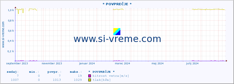 POVPREČJE :: * POVPREČJE * :: temperatura | vlaga | smer vetra | hitrost vetra | sunki vetra | tlak | padavine | temp. rosišča :: zadnje leto / en dan.