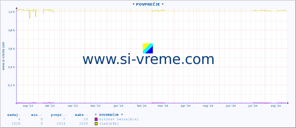 POVPREČJE :: * POVPREČJE * :: temperatura | vlaga | smer vetra | hitrost vetra | sunki vetra | tlak | padavine | temp. rosišča :: zadnje leto / en dan.