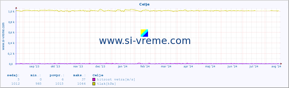 POVPREČJE :: Celje :: temperatura | vlaga | smer vetra | hitrost vetra | sunki vetra | tlak | padavine | temp. rosišča :: zadnje leto / en dan.