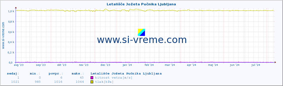 POVPREČJE :: Letališče Jožeta Pučnika Ljubljana :: temperatura | vlaga | smer vetra | hitrost vetra | sunki vetra | tlak | padavine | temp. rosišča :: zadnje leto / en dan.