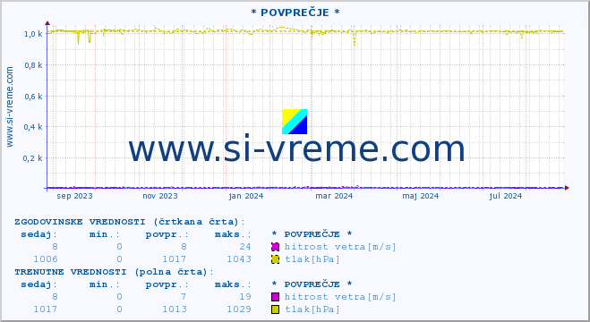 POVPREČJE :: * POVPREČJE * :: temperatura | vlaga | smer vetra | hitrost vetra | sunki vetra | tlak | padavine | temp. rosišča :: zadnje leto / en dan.