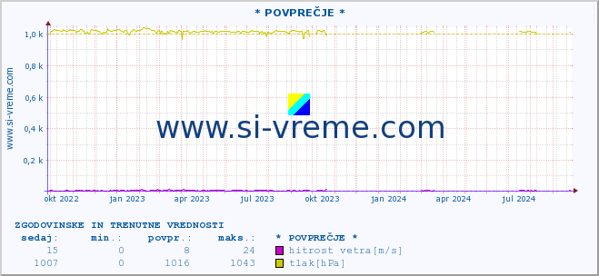 POVPREČJE :: * POVPREČJE * :: temperatura | vlaga | smer vetra | hitrost vetra | sunki vetra | tlak | padavine | temp. rosišča :: zadnji dve leti / en dan.