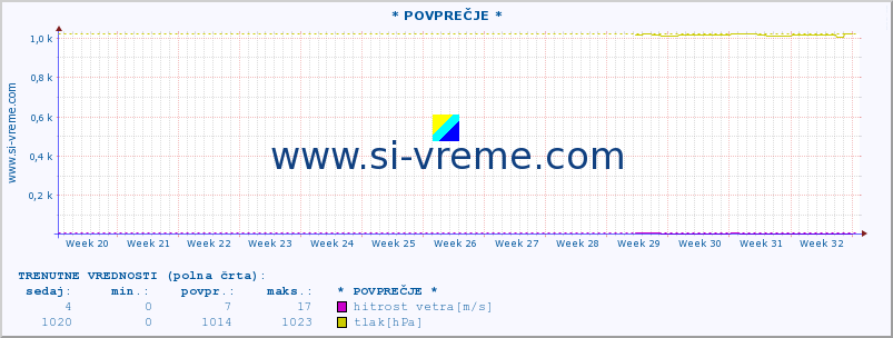 POVPREČJE :: * POVPREČJE * :: temperatura | vlaga | smer vetra | hitrost vetra | sunki vetra | tlak | padavine | temp. rosišča :: zadnje leto / en dan.