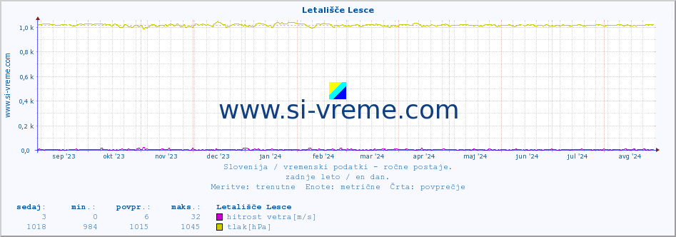 POVPREČJE :: Letališče Lesce :: temperatura | vlaga | smer vetra | hitrost vetra | sunki vetra | tlak | padavine | temp. rosišča :: zadnje leto / en dan.