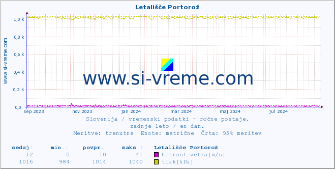 POVPREČJE :: Letališče Portorož :: temperatura | vlaga | smer vetra | hitrost vetra | sunki vetra | tlak | padavine | temp. rosišča :: zadnje leto / en dan.