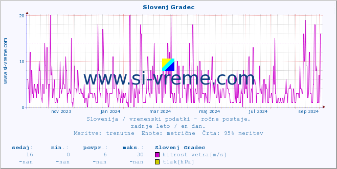 POVPREČJE :: Slovenj Gradec :: temperatura | vlaga | smer vetra | hitrost vetra | sunki vetra | tlak | padavine | temp. rosišča :: zadnje leto / en dan.