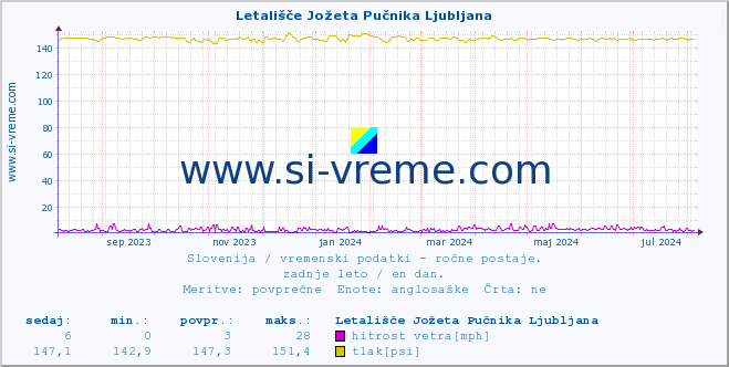 POVPREČJE :: Letališče Jožeta Pučnika Ljubljana :: temperatura | vlaga | smer vetra | hitrost vetra | sunki vetra | tlak | padavine | temp. rosišča :: zadnje leto / en dan.