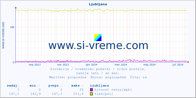 POVPREČJE :: Ljubljana :: temperatura | vlaga | smer vetra | hitrost vetra | sunki vetra | tlak | padavine | temp. rosišča :: zadnje leto / en dan.