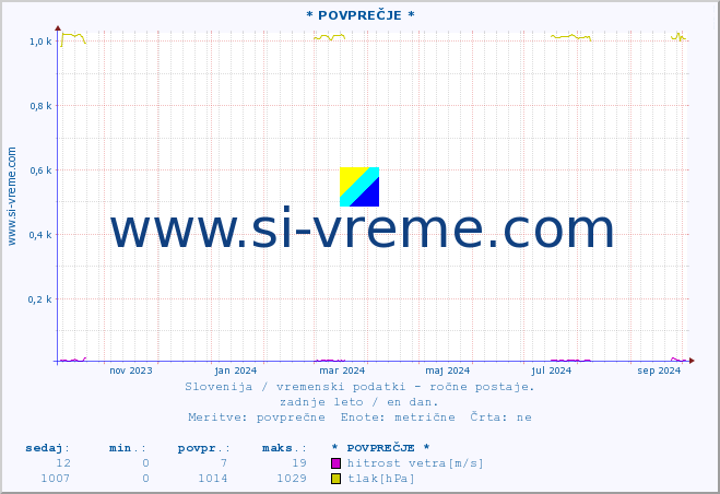 POVPREČJE :: * POVPREČJE * :: temperatura | vlaga | smer vetra | hitrost vetra | sunki vetra | tlak | padavine | temp. rosišča :: zadnje leto / en dan.