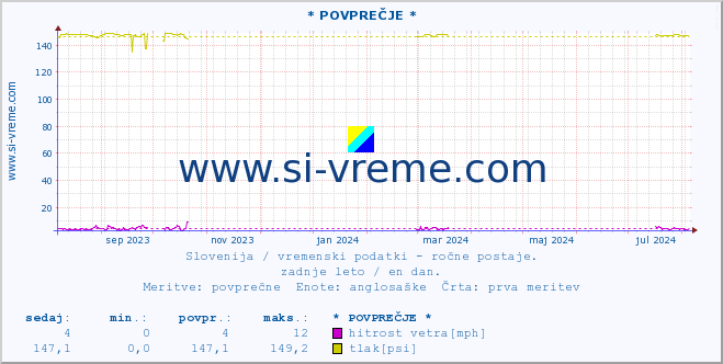 POVPREČJE :: * POVPREČJE * :: temperatura | vlaga | smer vetra | hitrost vetra | sunki vetra | tlak | padavine | temp. rosišča :: zadnje leto / en dan.