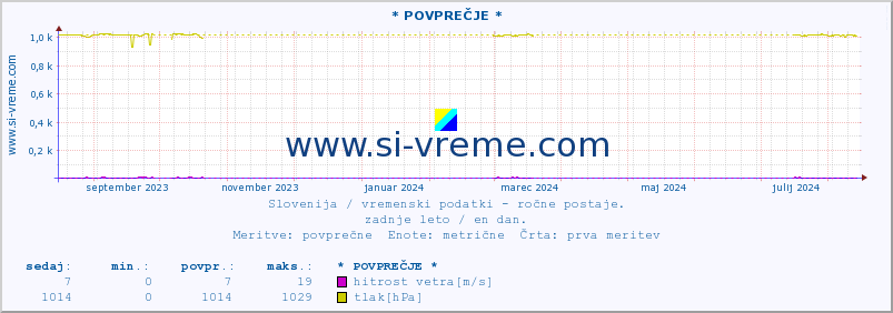 POVPREČJE :: * POVPREČJE * :: temperatura | vlaga | smer vetra | hitrost vetra | sunki vetra | tlak | padavine | temp. rosišča :: zadnje leto / en dan.