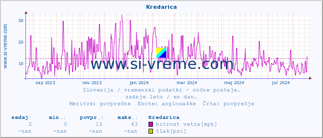 POVPREČJE :: Kredarica :: temperatura | vlaga | smer vetra | hitrost vetra | sunki vetra | tlak | padavine | temp. rosišča :: zadnje leto / en dan.