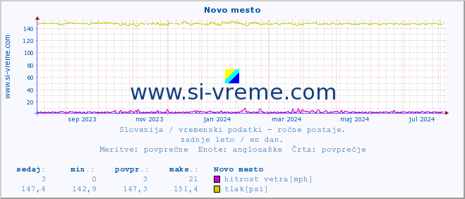 POVPREČJE :: Novo mesto :: temperatura | vlaga | smer vetra | hitrost vetra | sunki vetra | tlak | padavine | temp. rosišča :: zadnje leto / en dan.