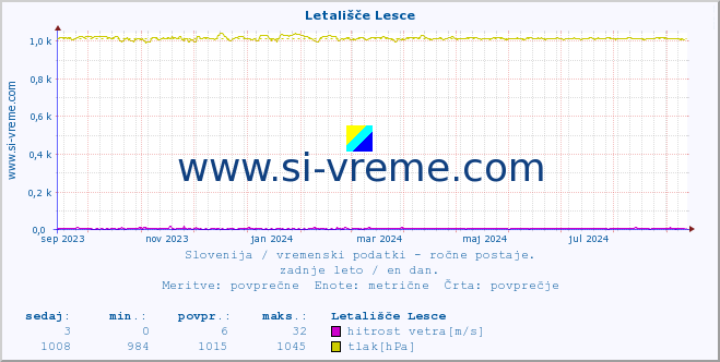 POVPREČJE :: Letališče Lesce :: temperatura | vlaga | smer vetra | hitrost vetra | sunki vetra | tlak | padavine | temp. rosišča :: zadnje leto / en dan.