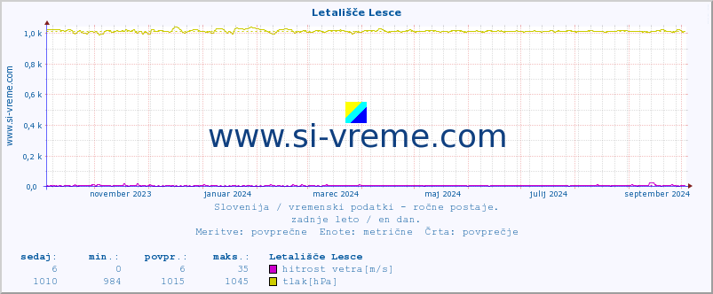 POVPREČJE :: Letališče Lesce :: temperatura | vlaga | smer vetra | hitrost vetra | sunki vetra | tlak | padavine | temp. rosišča :: zadnje leto / en dan.