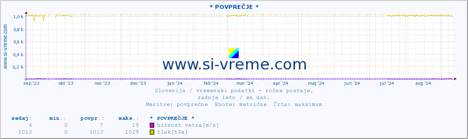 POVPREČJE :: * POVPREČJE * :: temperatura | vlaga | smer vetra | hitrost vetra | sunki vetra | tlak | padavine | temp. rosišča :: zadnje leto / en dan.