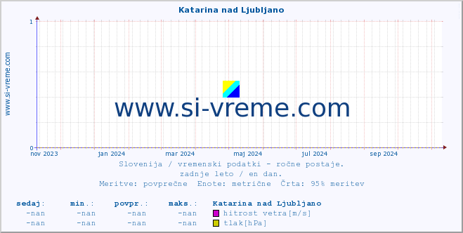 POVPREČJE :: Katarina nad Ljubljano :: temperatura | vlaga | smer vetra | hitrost vetra | sunki vetra | tlak | padavine | temp. rosišča :: zadnje leto / en dan.