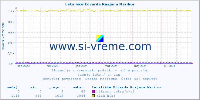 POVPREČJE :: Letališče Edvarda Rusjana Maribor :: temperatura | vlaga | smer vetra | hitrost vetra | sunki vetra | tlak | padavine | temp. rosišča :: zadnje leto / en dan.