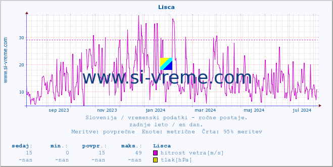 POVPREČJE :: Lisca :: temperatura | vlaga | smer vetra | hitrost vetra | sunki vetra | tlak | padavine | temp. rosišča :: zadnje leto / en dan.