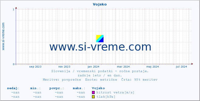 POVPREČJE :: Vojsko :: temperatura | vlaga | smer vetra | hitrost vetra | sunki vetra | tlak | padavine | temp. rosišča :: zadnje leto / en dan.