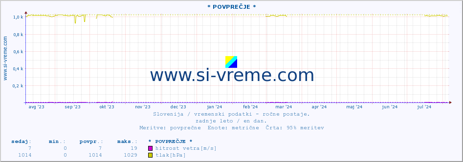 POVPREČJE :: * POVPREČJE * :: temperatura | vlaga | smer vetra | hitrost vetra | sunki vetra | tlak | padavine | temp. rosišča :: zadnje leto / en dan.