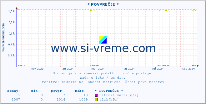 POVPREČJE :: * POVPREČJE * :: temperatura | vlaga | smer vetra | hitrost vetra | sunki vetra | tlak | padavine | temp. rosišča :: zadnje leto / en dan.