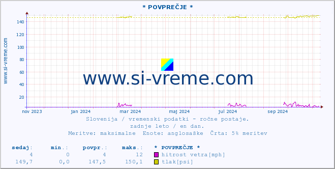 POVPREČJE :: * POVPREČJE * :: temperatura | vlaga | smer vetra | hitrost vetra | sunki vetra | tlak | padavine | temp. rosišča :: zadnje leto / en dan.