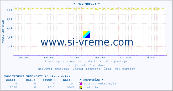 POVPREČJE :: * POVPREČJE * :: temperatura | vlaga | smer vetra | hitrost vetra | sunki vetra | tlak | padavine | temp. rosišča :: zadnje leto / en dan.