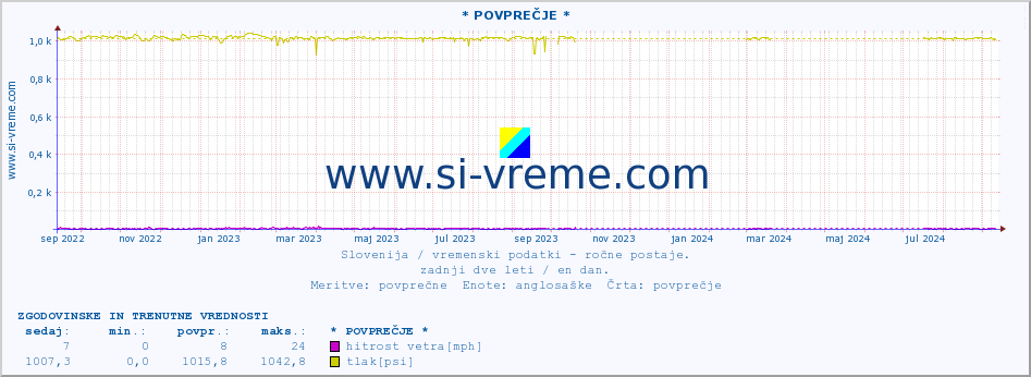 POVPREČJE :: * POVPREČJE * :: temperatura | vlaga | smer vetra | hitrost vetra | sunki vetra | tlak | padavine | temp. rosišča :: zadnji dve leti / en dan.