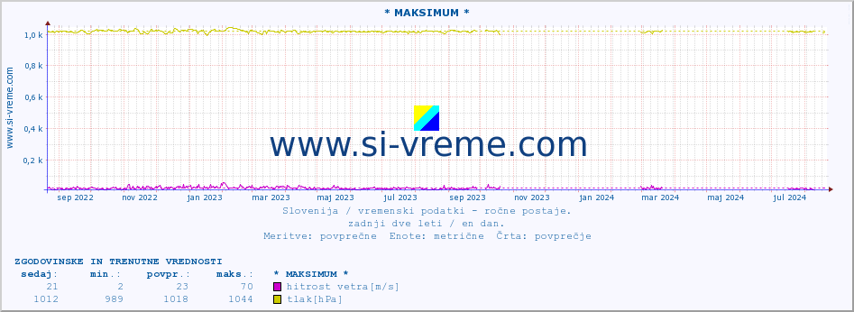 POVPREČJE :: * MAKSIMUM * :: temperatura | vlaga | smer vetra | hitrost vetra | sunki vetra | tlak | padavine | temp. rosišča :: zadnji dve leti / en dan.