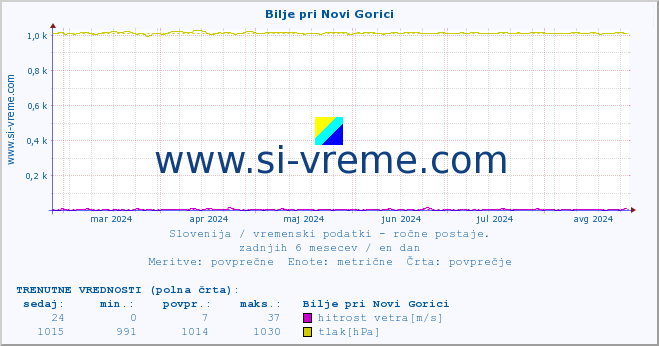 POVPREČJE :: Bilje pri Novi Gorici :: temperatura | vlaga | smer vetra | hitrost vetra | sunki vetra | tlak | padavine | temp. rosišča :: zadnje leto / en dan.