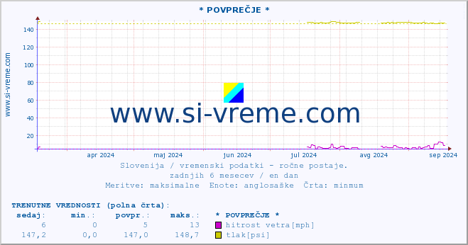 POVPREČJE :: * POVPREČJE * :: temperatura | vlaga | smer vetra | hitrost vetra | sunki vetra | tlak | padavine | temp. rosišča :: zadnje leto / en dan.