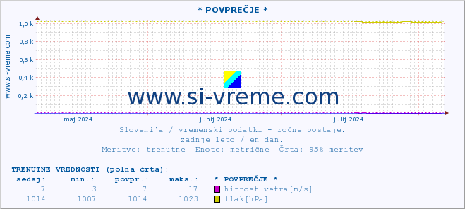 POVPREČJE :: * POVPREČJE * :: temperatura | vlaga | smer vetra | hitrost vetra | sunki vetra | tlak | padavine | temp. rosišča :: zadnje leto / en dan.