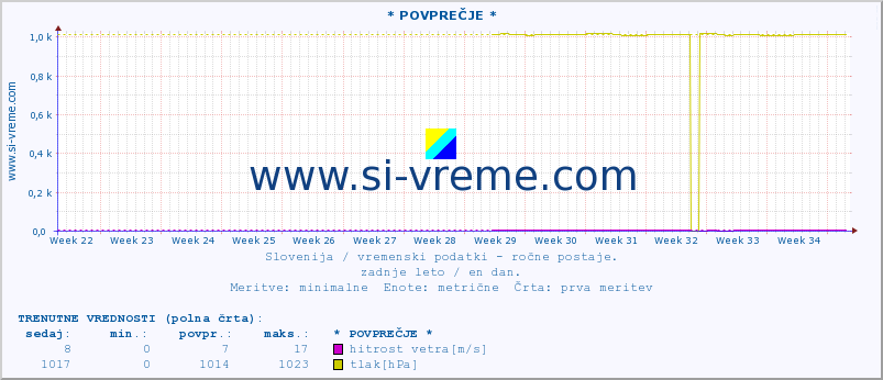 POVPREČJE :: * POVPREČJE * :: temperatura | vlaga | smer vetra | hitrost vetra | sunki vetra | tlak | padavine | temp. rosišča :: zadnje leto / en dan.