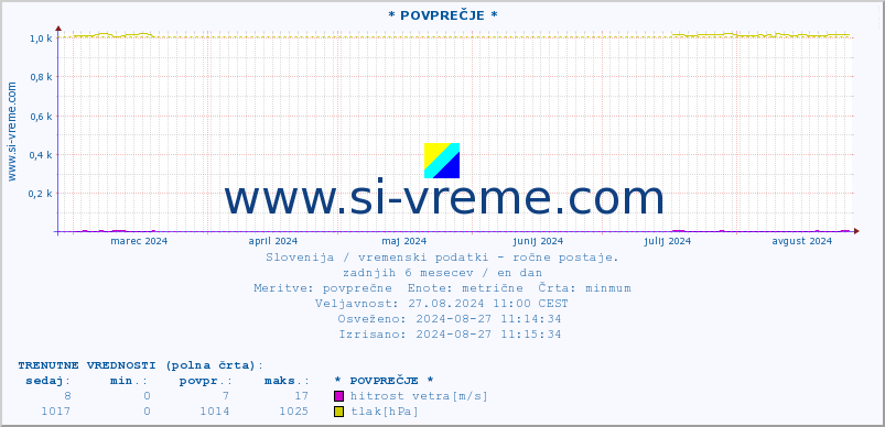 POVPREČJE :: * POVPREČJE * :: temperatura | vlaga | smer vetra | hitrost vetra | sunki vetra | tlak | padavine | temp. rosišča :: zadnje leto / en dan.