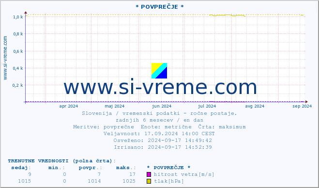 POVPREČJE :: * POVPREČJE * :: temperatura | vlaga | smer vetra | hitrost vetra | sunki vetra | tlak | padavine | temp. rosišča :: zadnje leto / en dan.