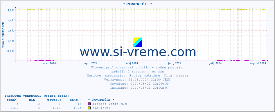 POVPREČJE :: * POVPREČJE * :: temperatura | vlaga | smer vetra | hitrost vetra | sunki vetra | tlak | padavine | temp. rosišča :: zadnje leto / en dan.