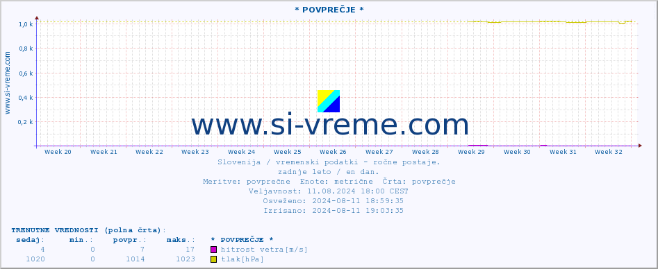 POVPREČJE :: * POVPREČJE * :: temperatura | vlaga | smer vetra | hitrost vetra | sunki vetra | tlak | padavine | temp. rosišča :: zadnje leto / en dan.