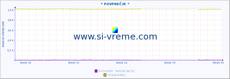 POVPREČJE :: * POVPREČJE * :: temperatura | vlaga | smer vetra | hitrost vetra | sunki vetra | tlak | padavine | temp. rosišča :: zadnji mesec / 2 uri.