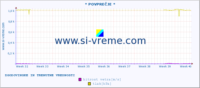 POVPREČJE :: * POVPREČJE * :: temperatura | vlaga | smer vetra | hitrost vetra | sunki vetra | tlak | padavine | temp. rosišča :: zadnja dva meseca / 2 uri.