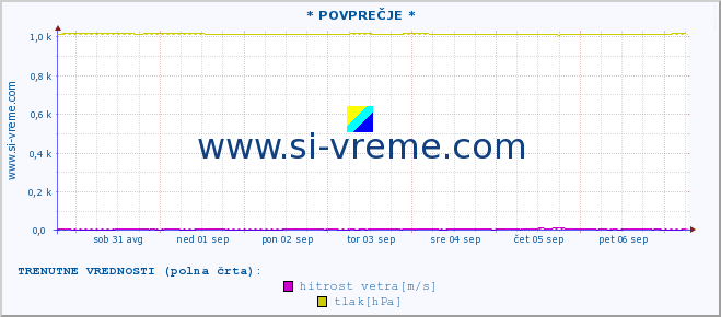 POVPREČJE :: * POVPREČJE * :: temperatura | vlaga | smer vetra | hitrost vetra | sunki vetra | tlak | padavine | temp. rosišča :: zadnji mesec / 2 uri.