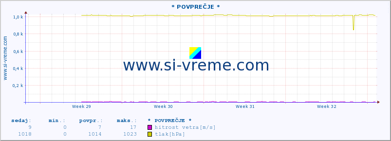 POVPREČJE :: * POVPREČJE * :: temperatura | vlaga | smer vetra | hitrost vetra | sunki vetra | tlak | padavine | temp. rosišča :: zadnji mesec / 2 uri.