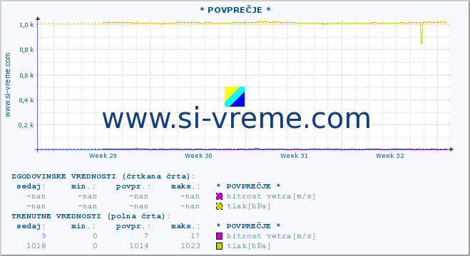 POVPREČJE :: * POVPREČJE * :: temperatura | vlaga | smer vetra | hitrost vetra | sunki vetra | tlak | padavine | temp. rosišča :: zadnji mesec / 2 uri.