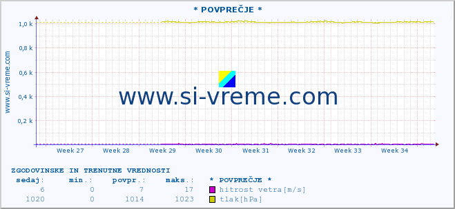 POVPREČJE :: * POVPREČJE * :: temperatura | vlaga | smer vetra | hitrost vetra | sunki vetra | tlak | padavine | temp. rosišča :: zadnja dva meseca / 2 uri.