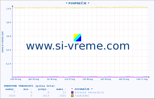 POVPREČJE :: * POVPREČJE * :: temperatura | vlaga | smer vetra | hitrost vetra | sunki vetra | tlak | padavine | temp. rosišča :: zadnji mesec / 2 uri.