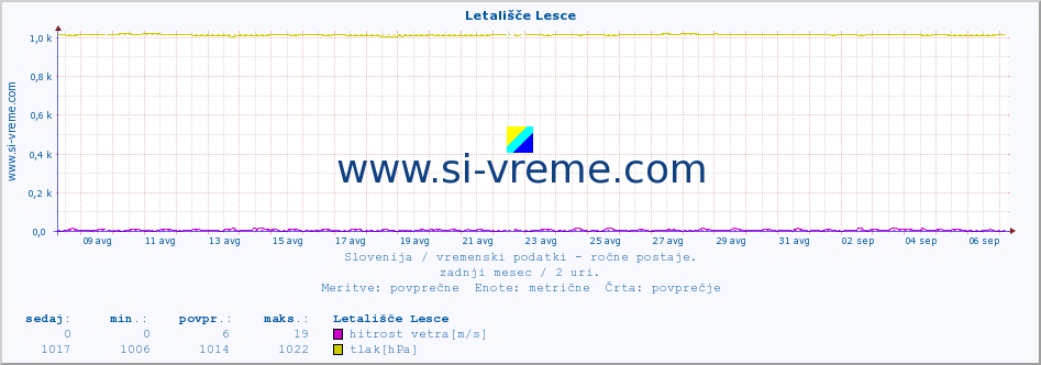 POVPREČJE :: Letališče Lesce :: temperatura | vlaga | smer vetra | hitrost vetra | sunki vetra | tlak | padavine | temp. rosišča :: zadnji mesec / 2 uri.