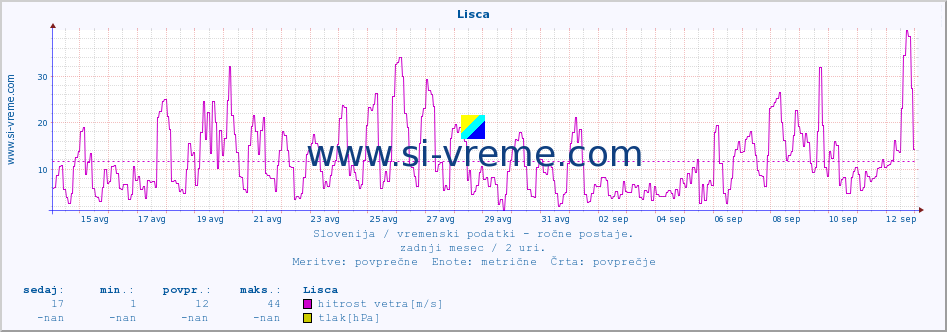 POVPREČJE :: Lisca :: temperatura | vlaga | smer vetra | hitrost vetra | sunki vetra | tlak | padavine | temp. rosišča :: zadnji mesec / 2 uri.