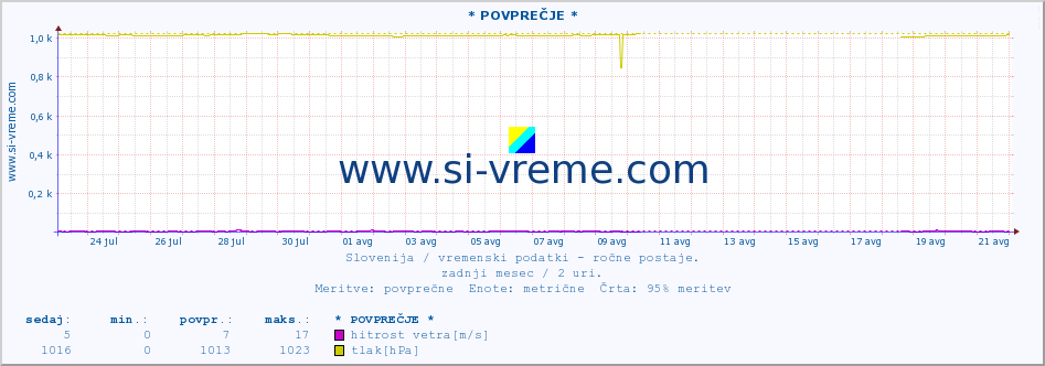 POVPREČJE :: * POVPREČJE * :: temperatura | vlaga | smer vetra | hitrost vetra | sunki vetra | tlak | padavine | temp. rosišča :: zadnji mesec / 2 uri.