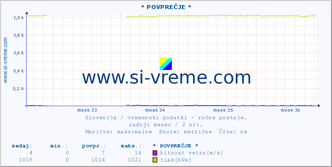 POVPREČJE :: * POVPREČJE * :: temperatura | vlaga | smer vetra | hitrost vetra | sunki vetra | tlak | padavine | temp. rosišča :: zadnji mesec / 2 uri.