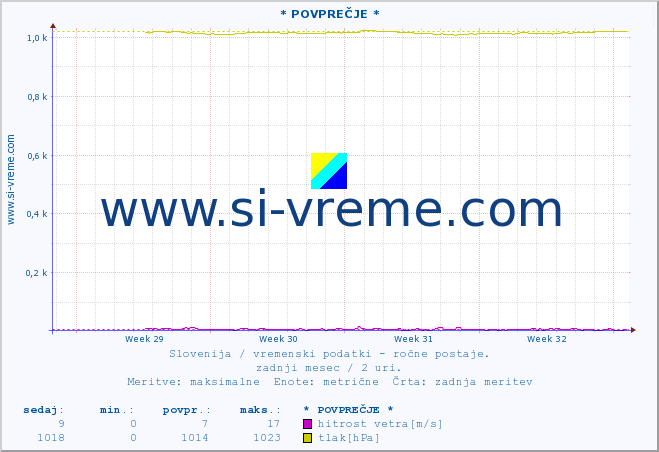 POVPREČJE :: * POVPREČJE * :: temperatura | vlaga | smer vetra | hitrost vetra | sunki vetra | tlak | padavine | temp. rosišča :: zadnji mesec / 2 uri.